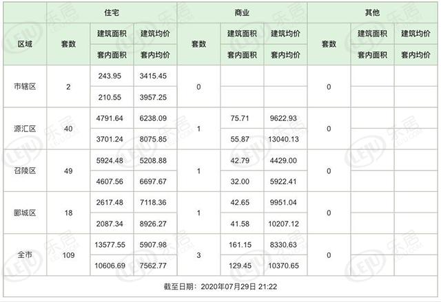 市场成交|7月29日漯河新房签约175套 备案112套 均价5908元/㎡