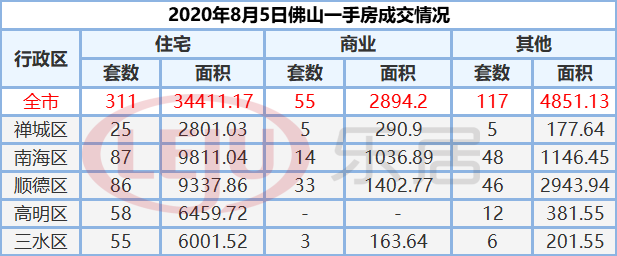 市场成交|8月5日佛山市新房网签311套 二手房247套