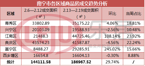 数据来源:南宁房管局,新浪乐居综合整理