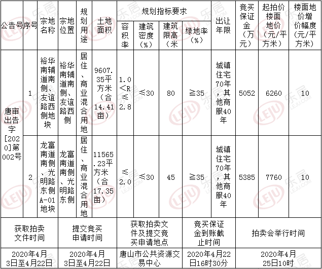 土拍预告：4月25日路北2宗住宅用地公开土拍