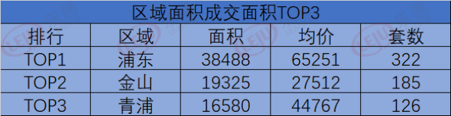 偏到去市中心要乘铁路！金山总价2字头楼盘为何能销量夺魁？