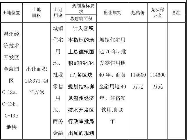 桂园11.46亿拿下滨海215亩地块 - 土地 -温州乐