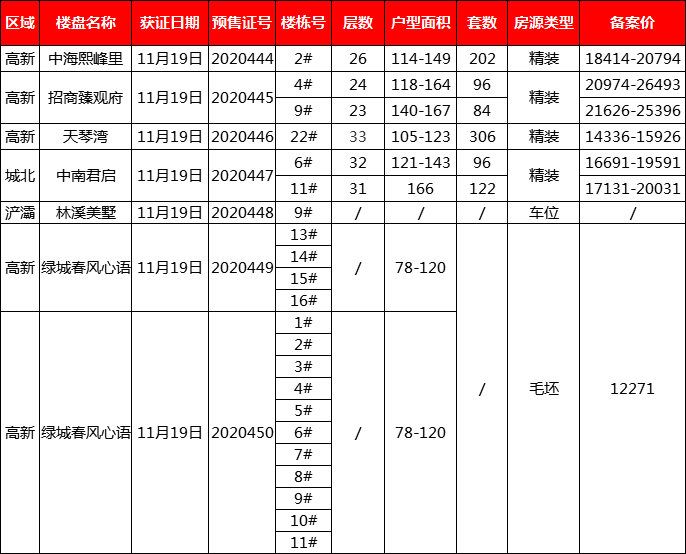 11月19日市房管局发预售证4张    一、中海熙峰里