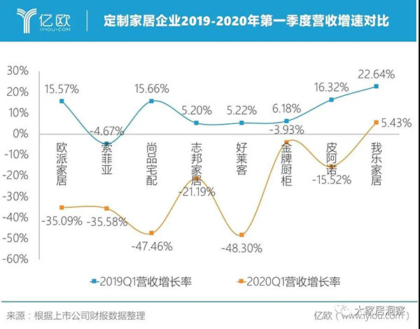 9家定制家居上市公司2020Q1营收负增长约30%，净利润表现更差