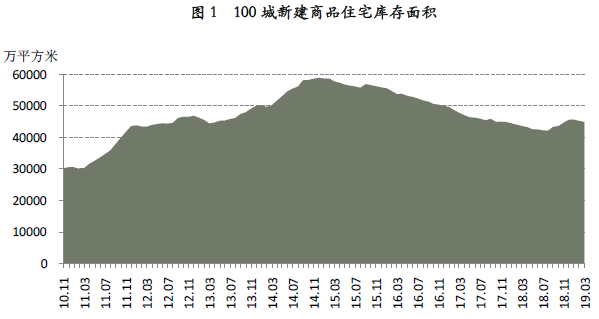 100 城新建商品住宅库存面积