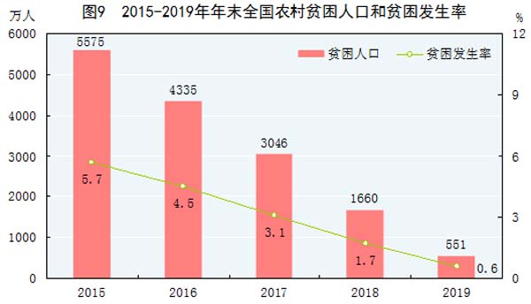 貧困人口