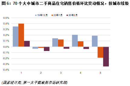 70个大中城市二手商品住宅销售价格环比变动情况，按城市线级