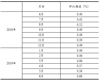 主要數據