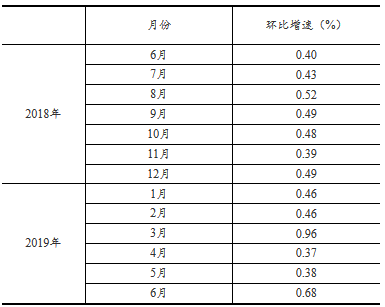 主要数据