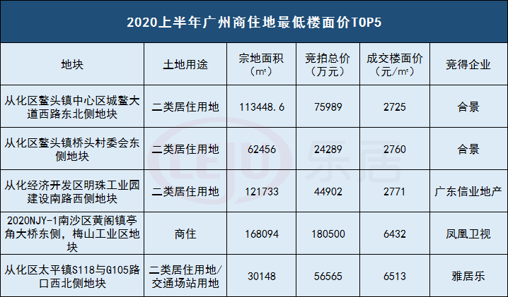 2020上半年广州最便宜地块卖：楼面价2725元/㎡