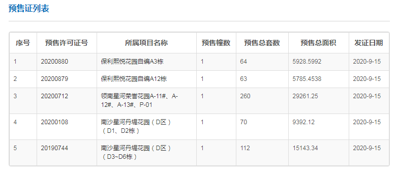 拿证速递|9月15日广州获批6张预售证 共计619套房源入市