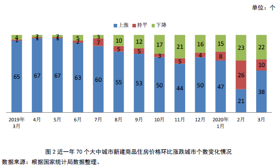 70 个大中城市新建商品住房价格环比涨跌城市个数变化情况