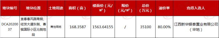 土拍快讯 | 华地3.51亿获宜春168亩地！溢价率达80%