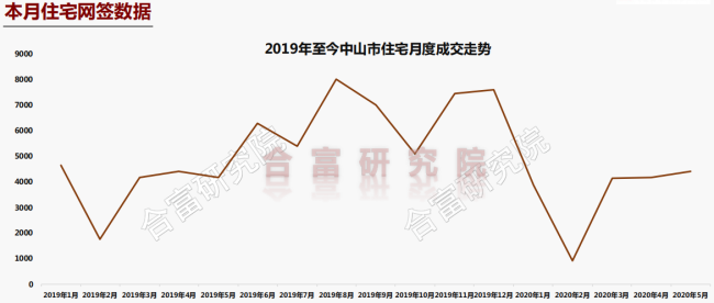 市场成交 |双双上涨！5月中山住宅网签4407套！13盘备案价破2万/平
