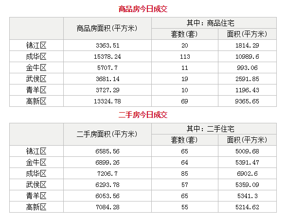 截图来源：成都市房管局