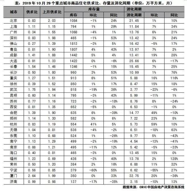 29个商品住宅供求比