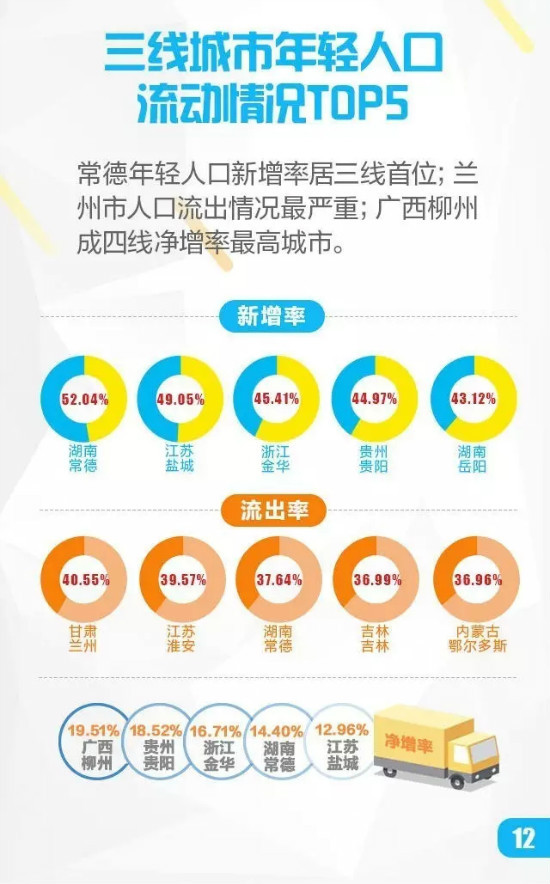 点击图片查看详情 中国年新增人口_中国上半年新增就业人员629万(3)