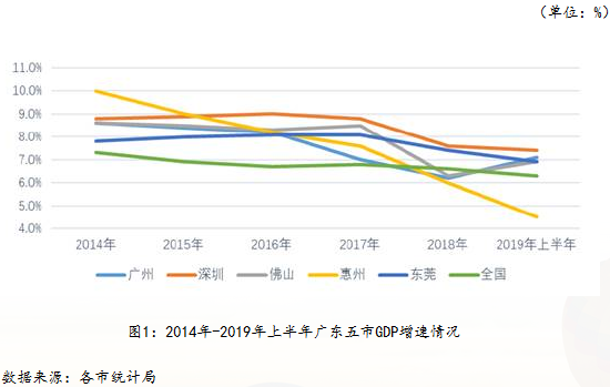 2014年-2019年上半年广东五市GDP增速情况