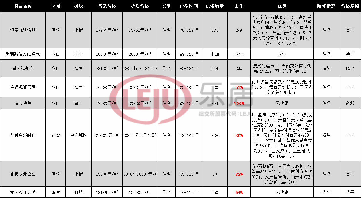 八月福州新增房源六千余套！4个纯新盘亮相怎么选？