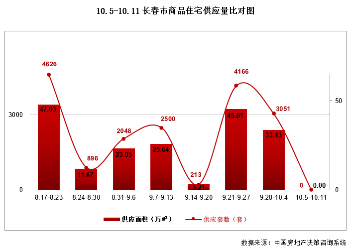 市场成交| 上周无新增预售 市场成交保持平稳