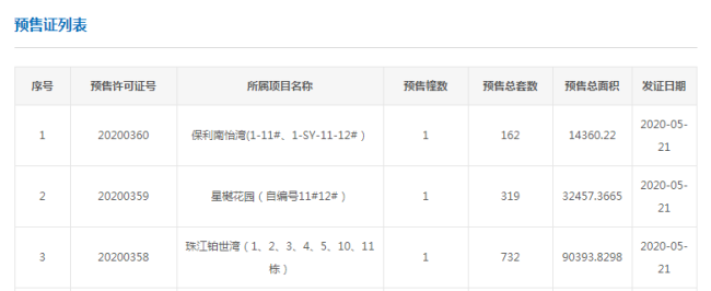 拿证速递|5月21日广州新货爆发破千套！番禺单盘732套货上市！