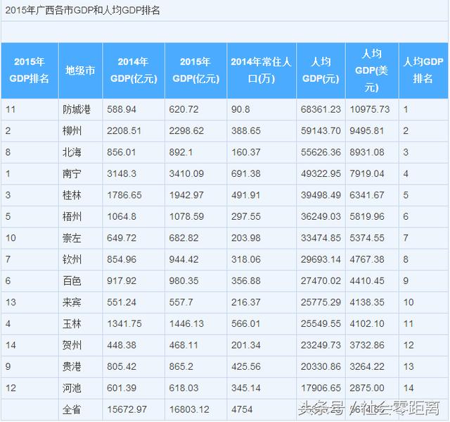 广西GDP过千亿的城市 都有哪几城?