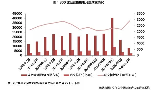 经营性用地