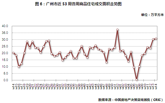 广州商品住宅周成交面积走势图