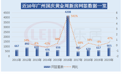 市场成交|成交近10年第二！大湾区广州最猛！假期楼市经历了啥