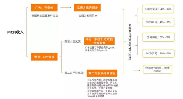 例：抖音分成模式，资料：卡思数据，天风证券研究