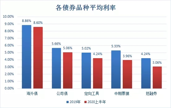 平均利率