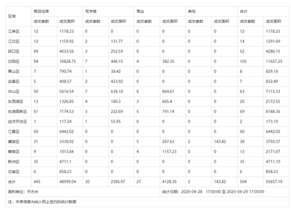 市场成交|4月29日武汉楼市成交504套