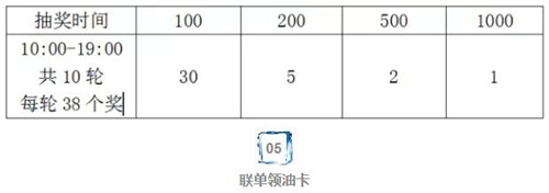 8月20日，顾客持签章后的《大牌特权卡》进入商场，到相应参与联盟活动品牌店面选购商品，享受各联盟品牌专属优惠，当日累计购物2单且单笔实付满3000元，可领取200元；累计3单300元，四单及以上可领取500元，每天限额发放85000元，发完为止，同一顾客统一送货地址每人每单限参与一次）。