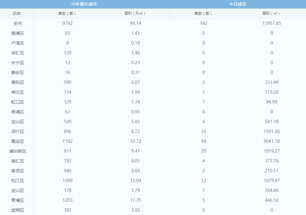 每日成交:3月6日上海新房成交345套 春节以来日成交首次突破300套