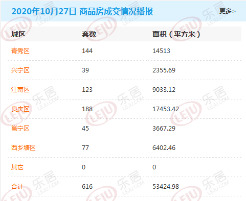 抓住银十的尾巴！10月27日南宁商品房网签增至616套