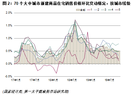 70个大中城市新建商品住宅销售价格环比变动情况，按城市线级