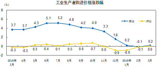 工业生产者