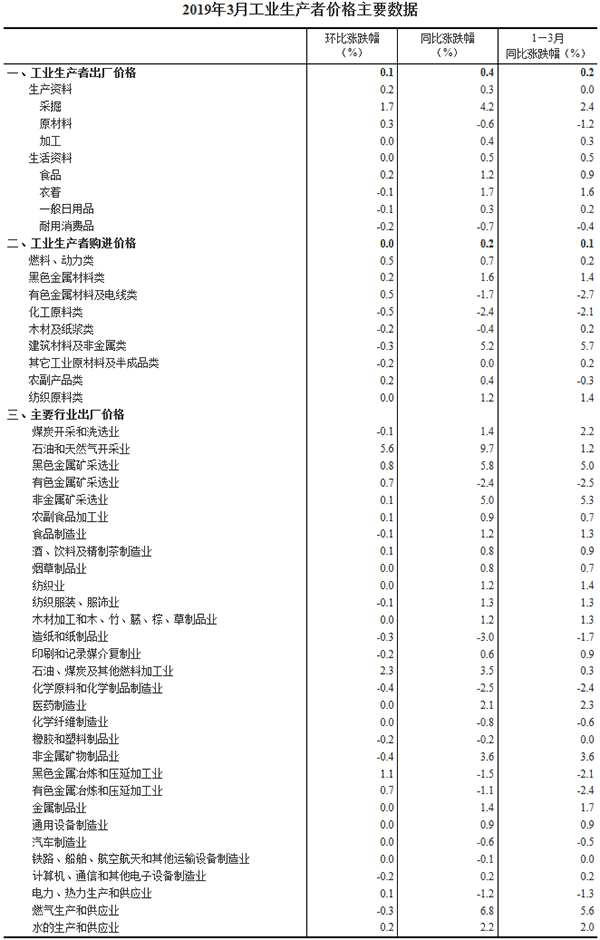 工业生产者价格主要数据