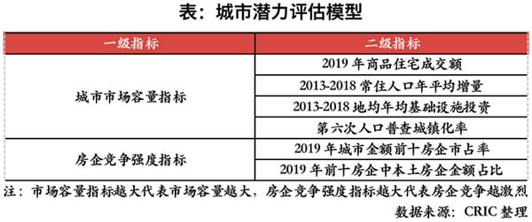 城市潛力