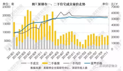 11月深圳二手房市场地产新闻活跃，刚需换房需求上升
