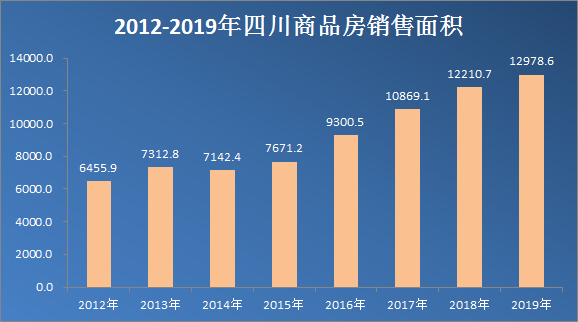(单位:万平米)