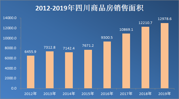 （单位：万平米）