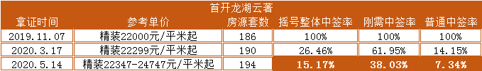 号外！天府新区中签率低至7.34%的三开三罄超人气“豪宅”9月拿证