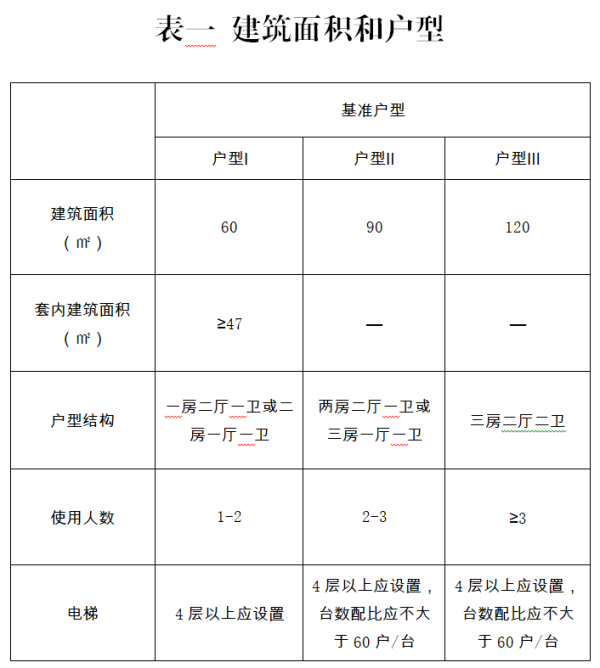 成都市人才住房建设标准（试行