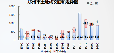 2015.1-2016.2郑州土地成交结构