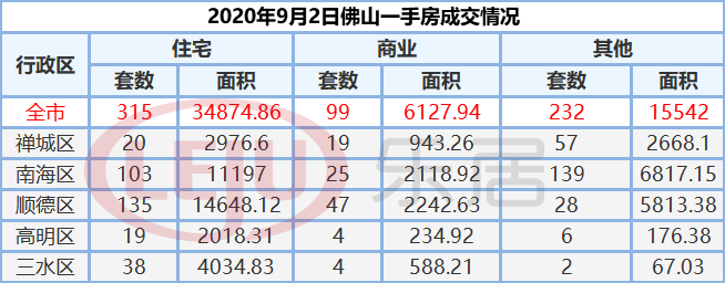 市场成交|9月2日佛山市新房网签315套 二手房271套