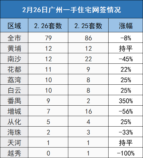 市场成交|2月26日广州一手网签79套 番禺成交涨350%