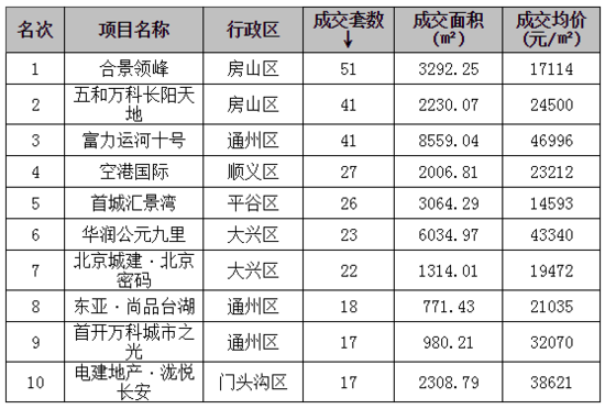 北京五一楼市成交创3年新高 价格创历史新高