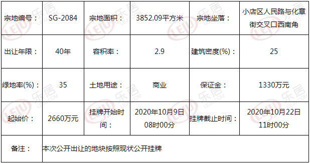 土拍预告丨起始价2600万元！太原小店区一宗商业用地挂牌出让