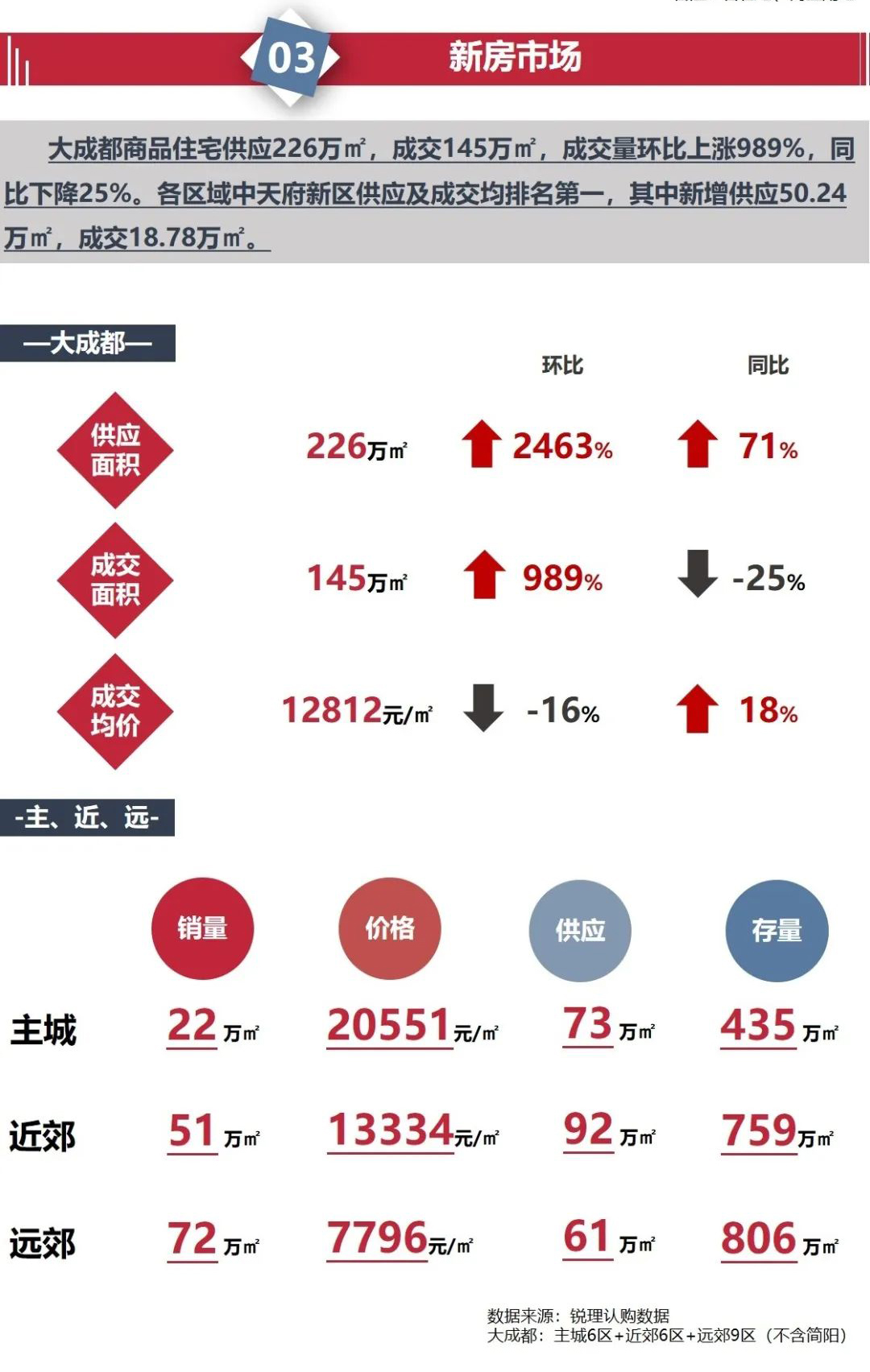 3月成都楼市新房供应、成交环比大涨